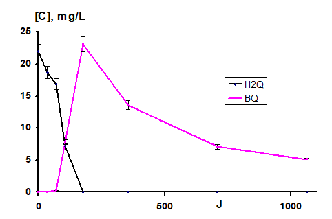 Figure 2: The concentration of hydroquinone decreases; hydroquinone is oxidized, turning into benzoquinone. Estimation of concentrations based on the absorbance of the peaks shows that all the decomposed hydroquinone is converted to benzoquinone.