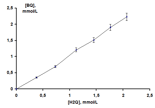 Figure 5: It can be seen that hydroquinone is destroyed with the formation of low molecular weight products, benzoquinone is not formed. All changes in the spectrum occur immediately after treatment; when the solutions are kept for two days or more, no changes are observed.
