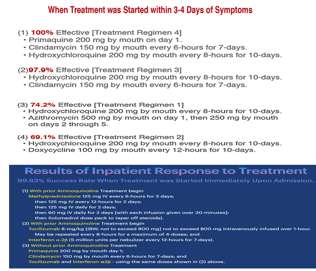 Figure 2: Proposed treatments based upon the best available scientific (11) research results for SARS-CoV-2 and COVID-19 focusing on the stage of infection and immune response in both the Outpatient and Hospitalized patient respectively.