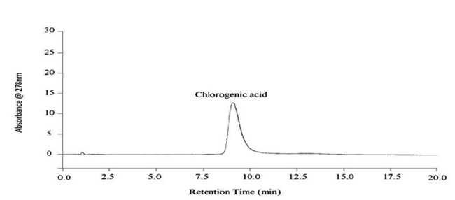 Figure 2: The identity of the analyses was determined by comparing the retention time extracted from the coffee samples with retention time of standards caffeine and chlorogenic acid (CGA). Under the optimized experimental condition, the retention time of caffeine and chlorogenic acid (CGA) obtained was 10.6 and 9, 5 minutes. For the quantitative determination of caffeine and chlorogenic acid (CGA) standards was selected from the reported literature (274 and 278nm).