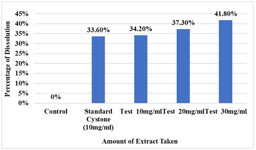 Figure 1: Dissolution Percentage of Calcium oxalate by Titrimetry Method.