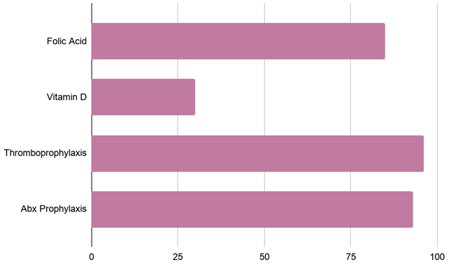 Figure 1: Percentage of treatment given to obese mothers.
