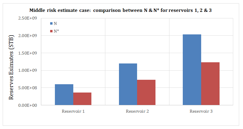 Figure 4: Comparison between reserves estimate (N) and reserves estimate (N*) for reservoirs 1, 2 & 3 for middle risk estimate.