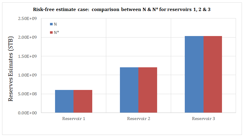 Figure 5: Comparison between reserves estimate (N) and reserves estimate (N*) for reservoirs 1, 2 & 3 for risk-free estimate.