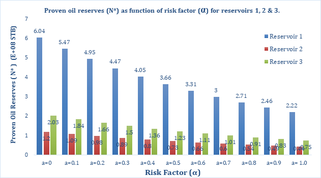 Figure 6: Proven oil reserves (N*) as a function of risk factor (α) for reservoirs 1, 2 and 3.
