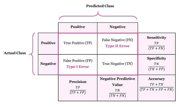 Figure 1: Numerical data in the form of TP, TN, FP, and FN are used to measure performance. Based on these findings, accuracy, precision, specificity, and sensitivity are computed. The percentage of positive cases constitutes sensitivity, the percentage of negative cases is specificity, and the percentage of correctly classified cases constitutes accuracy [14].