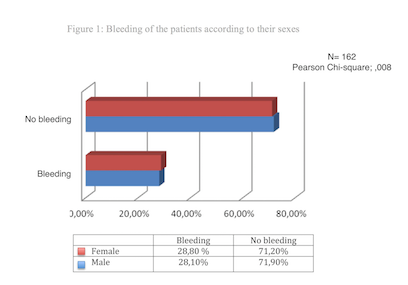 Figure 1: There were no statistically significant differences between the sexes, but the highest percentage of patients did not have bleeding p< 0.05.