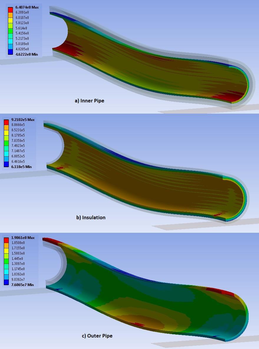Figure 13: Figure FEA von Mises stress results on the a) inner pipe b) insulation c) outer pipe.