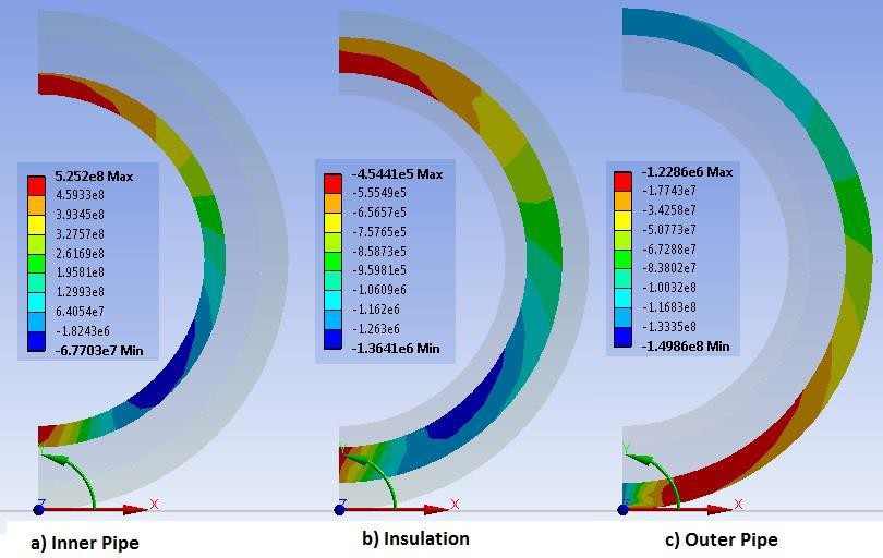 Figure 14: FEA hoop stress results on the a) inner pipe b) insulation c) outer pipe. Images are undeformed to make them clearer.