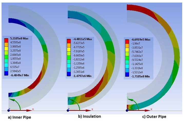 Figure 15: FEA radial stress results on the a) inner pipe b) insulation c) outer pipe. Images are undeformed to make them clearer.