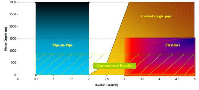 Figure 3: However, it could be expected that PIP or bundle type systems would be capable of providing U-values of less than 1.0 W/m2K [25]. The requirement for such a low U- value may occur where flow assurance issues such as hydrates would threaten the production rate through the pipeline.