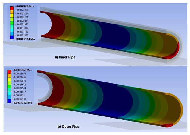 Figure 6: These deflections occur at the midpoint of the PIP system.