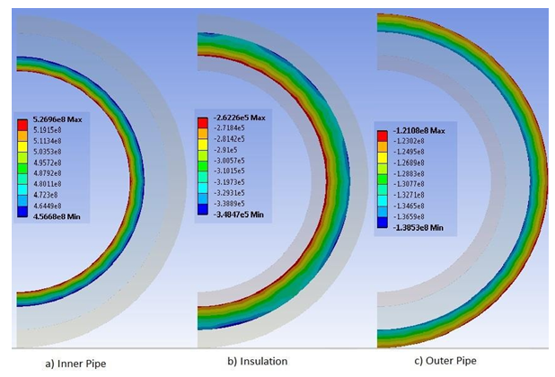 Figure 8: FEA hoop stress results on the a) inner pipe b) insulation c) outer pipe.