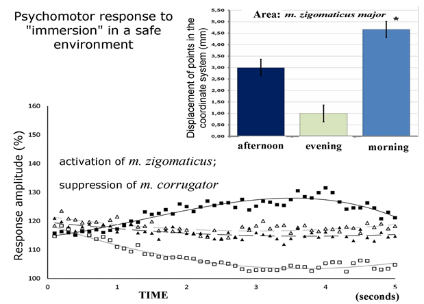 Figure 1: Psychomotor reactions assessed using FACS while simulating a safe environment after the course “Balancing sensory stimulation/deprivation”.