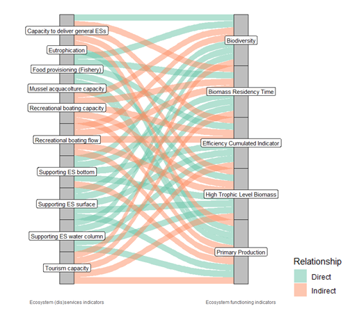 Figure 1: Theoretical links between ecosystem services and functioning indicators.