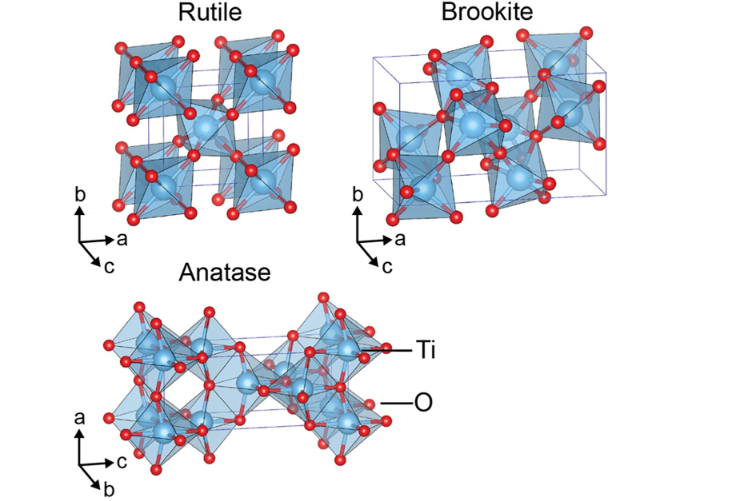 Figure 1: Crystal structure of TiO2 rutile (tetragonal, P42/mmm), brookite (orthorhombic, Pbca) and anatase (tetragonal, I41/ amd) polymorphs.