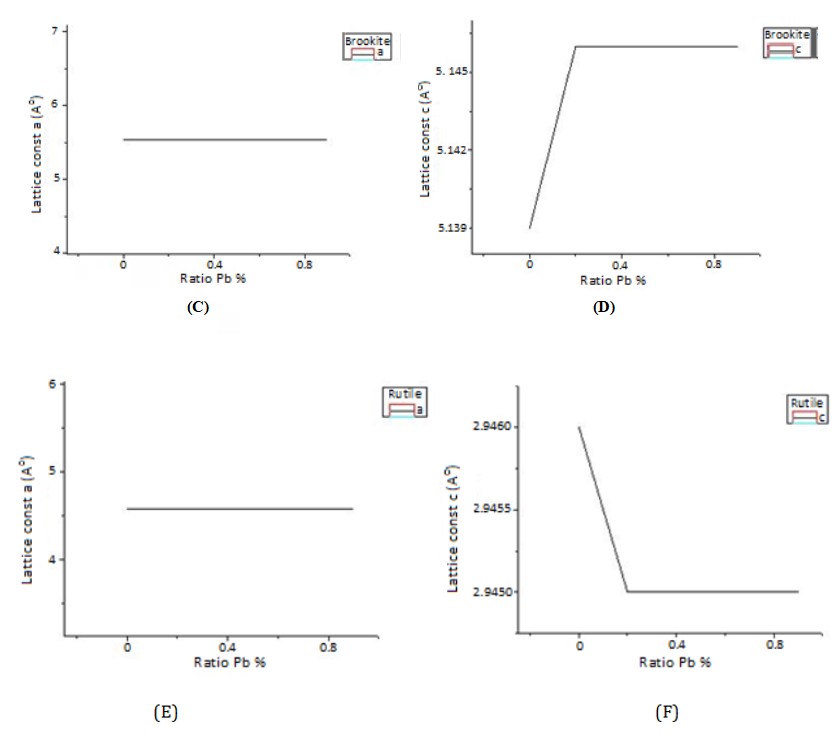 Figure 4: The crystal lattice constants a (AO), c (AO) in the anatase phase (A), (B), respectively, for the compound of pure and lead-doped titanium dioxide in different ratios (x = 0.2 - 0.5 - 0.7 - 0.9 g), the brookite (C) and (D) phase, respectively, for the compound of pure and lead - doped titanium dioxide in different ratios (x = 0.0 - 0.2 - 0.5 - 0.7 - 0.9 g), the rutile (E) and (F) phase, respectively, for the compound of pure titanium dioxide doped with lead in different proportions (x = 0.2 - 0.5 - 0.7 - 0.9 g).