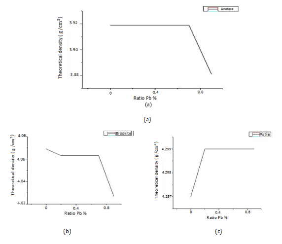 Figure 5: Theoretical density X-ray ñ in the phases of anatase (a), brookite (b) and rutile (c), respectively, for samples of pure and lead-doped titanium dioxide in different ratios (x = 0.2 - 0.5 - 0.7 - 0.9 g).