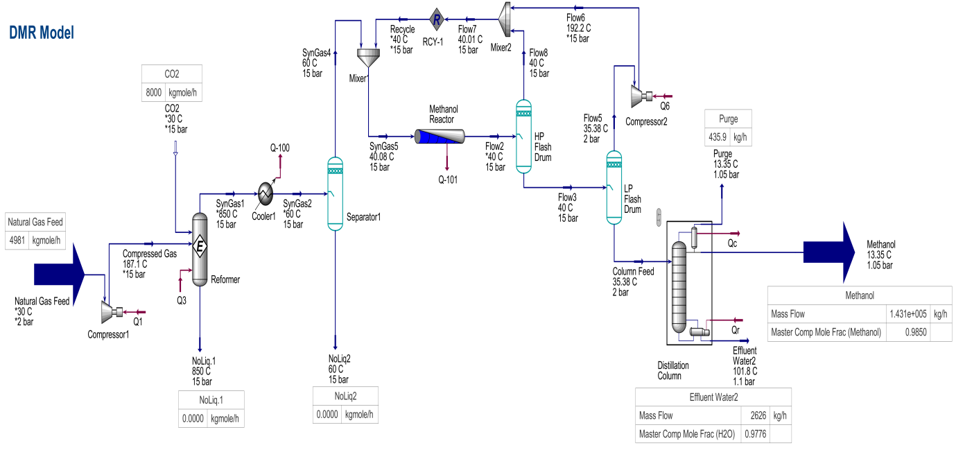 Figure 3: Flow scheme of Methanol simulation via the DMR route.
