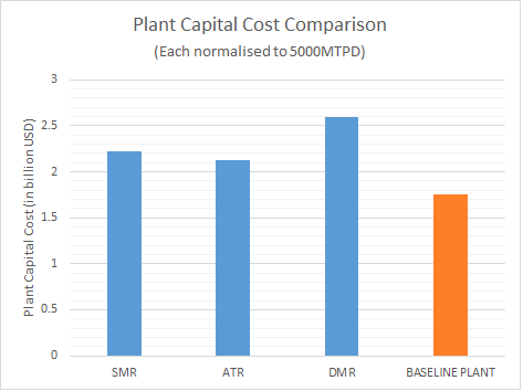Figure 4: Capital Cost Comparison with a Baseline Plant.