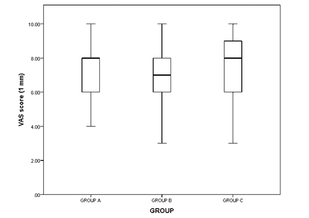 Figure 5: Inter-group comparison of perception of orthodontists, laypersons and dentists towards the image with 1 mm of roll.