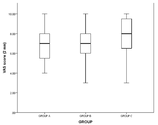 Figure 6: Inter-group comparison of perception of orthodontists, laypersons and dentists towards the image with 2 mm of roll.