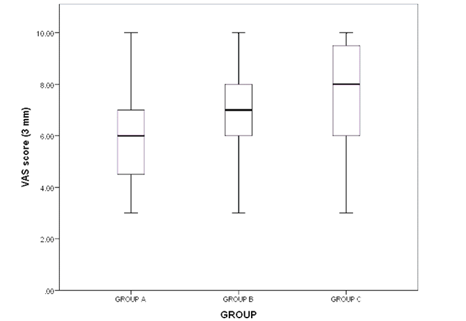 Figure 7: Inter-group comparison of perception of orthodontists, laypersons and dentists towards the image with 3 mm of roll.
