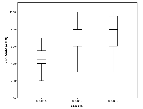 Figure 8: Inter-group comparison of perception of orthodontists, laypersons and dentists towards the image with 4 mm of roll.