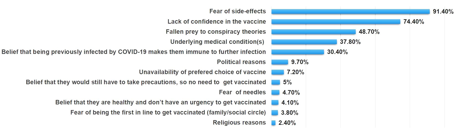 Figure 1: Bar graph showing reasons for vaccine hesitancy v/s percentages.