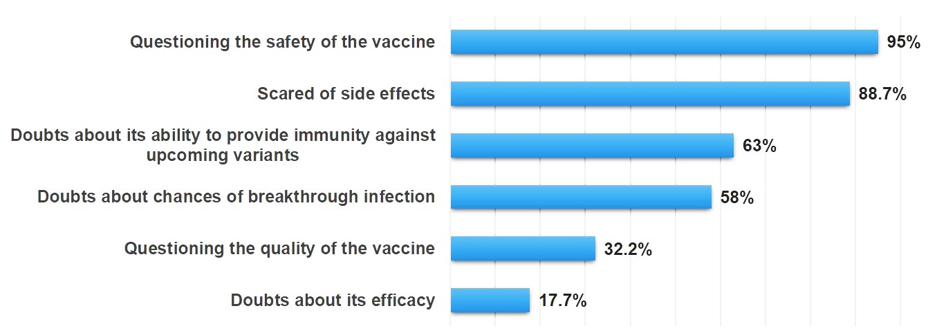 Figure 2: Bar graph showing reasons for lack of confidence in the vaccine v/s percentages.