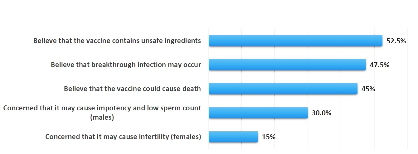 Figure 3: Bar graph showing people’s beliefs in conspiracy theories v/s percentages.