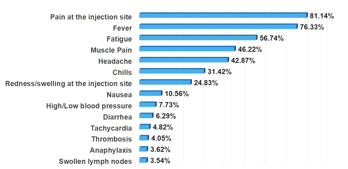 Figure 5: Lesser observed side effects were high/low blood pressure (7.73%), diarrhea (6.29%), tachycardia (4.82%), thrombosis (4.05%), anaphylaxis (3.62%), and swollen lymph nodes (3.54%) (Figure 5).