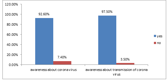 Figure 1: Public Awareness about Corona Virus.