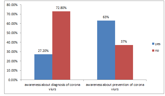 Figure 3: Awareness about Diagnosis and Prevention of Corona Virus.