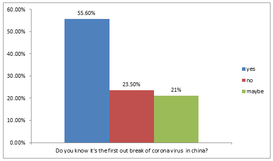 Figure 4: Awareness about Outbreak of Corona Virus in China.