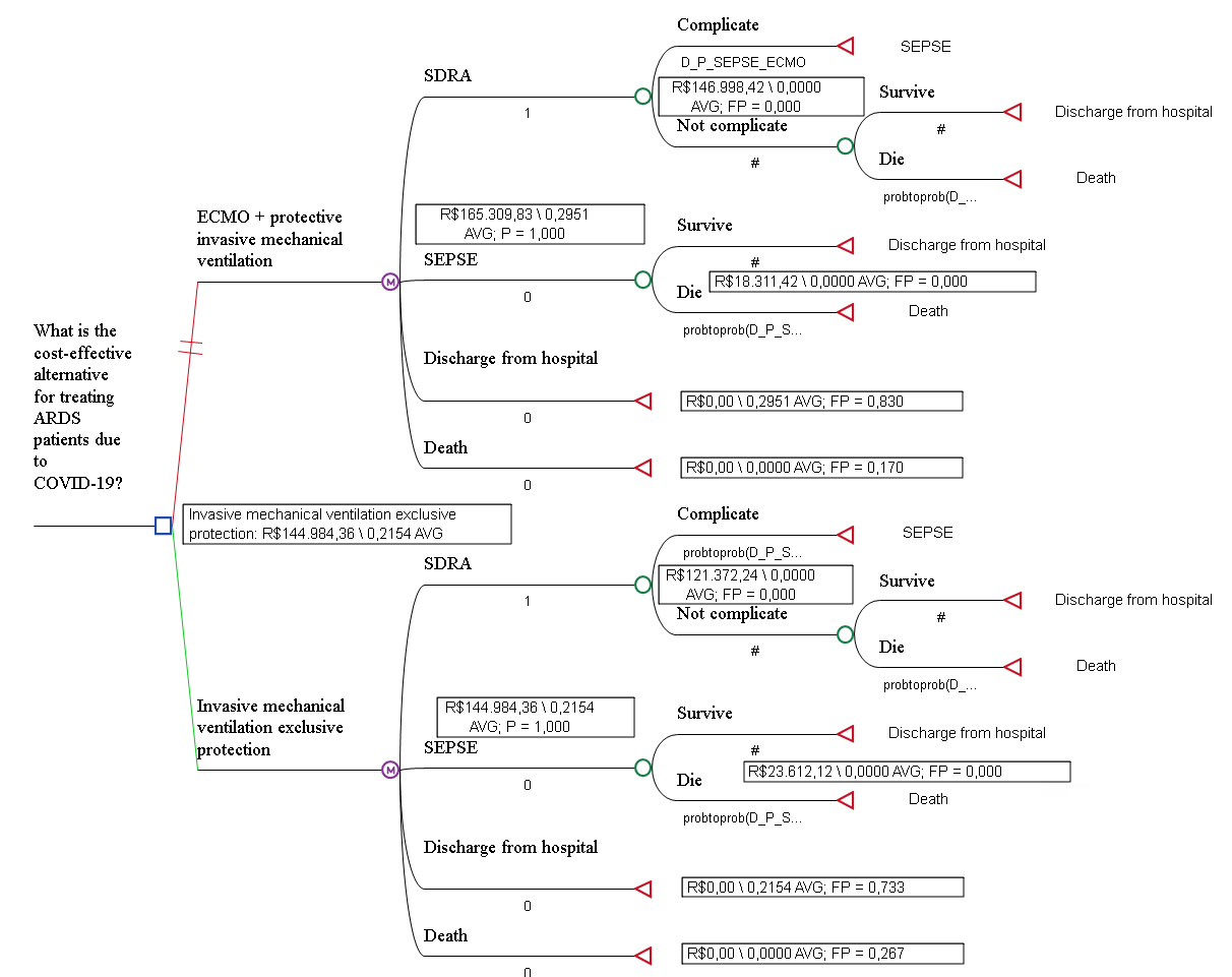 Figure 4: Markov model after _Roll Back_ Source: The author, 2023