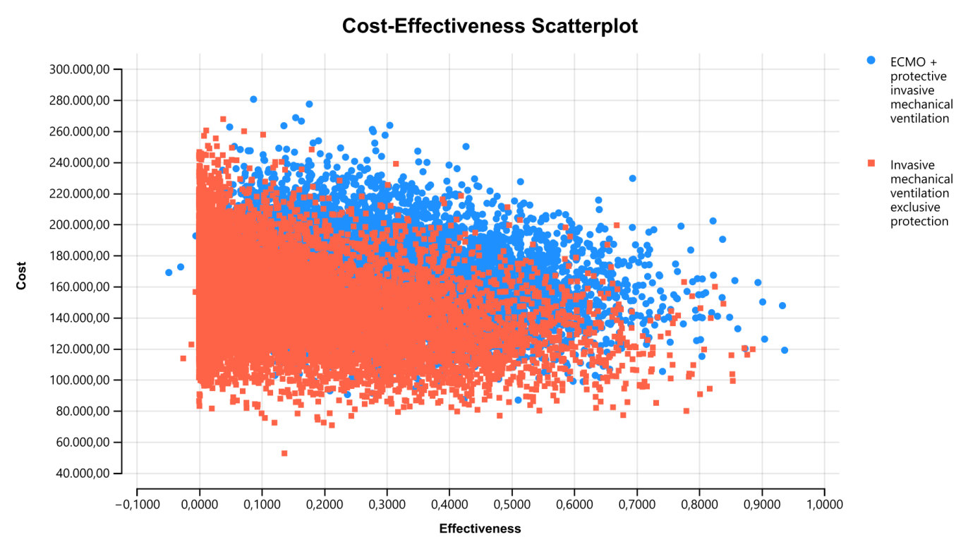 Figure 7: Cost-Utility Scatter Plot. Source: The author, 2023