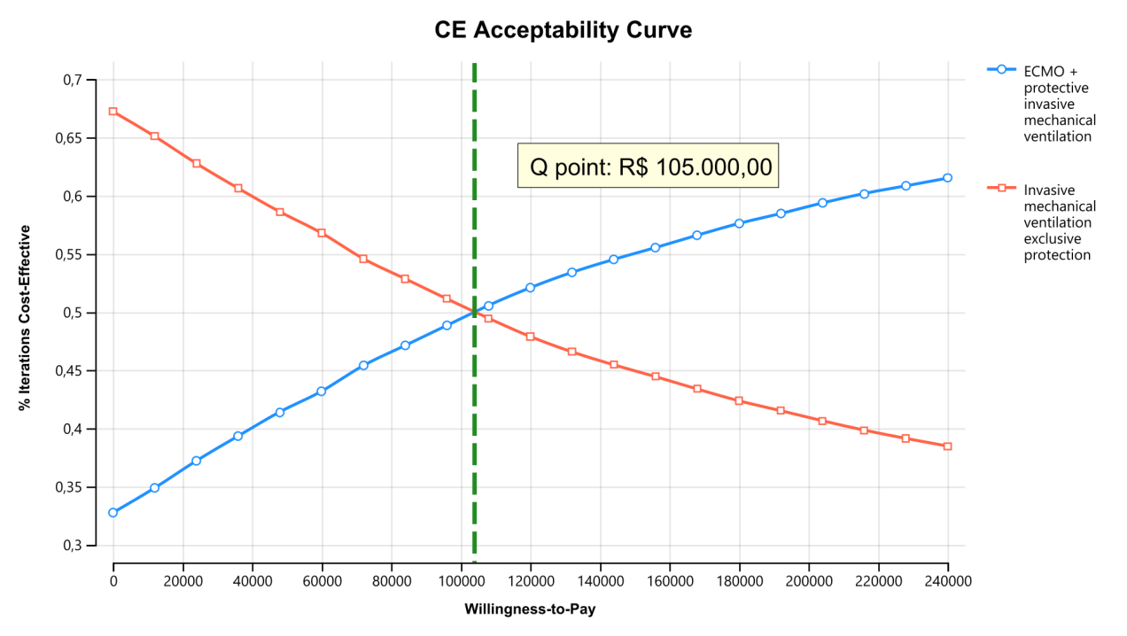 Figure 9: Acceptability curve chart. The author, 2023.
