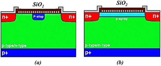 Figure 2: Cross-section of the n+p-p+ Si microstrip detector (a) p-stop and (b) p-spray strip isolation model used in TCAD device simulation.