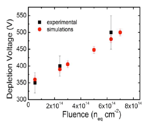 Figure 3: The detector is simulated using the microscopic parameters given in Table 2 for the good comparison of the experimental data’s and simulation results. Here, the C/V measurements were used to determine the Vfd of irradiated Si detectors at room temperature. In heavily irradiated detectors, the back-plane capacitance was not constant at Vfd in the C/V plot, although there is a kink point that has some degree of uncertainty. From the log C-log V plot, the Vfd can be extracted as two straight lines cut each other in the plot [12]. A very good agreement is observed between the experimental data and simulated Vfd up to the fluence of 7x 1014 neq/cm2 [12,13]. The uncertainties in Vfd in experimental results on irradiated detectors were taken up to ± 10%, and ±2%. in simulated Vfd.