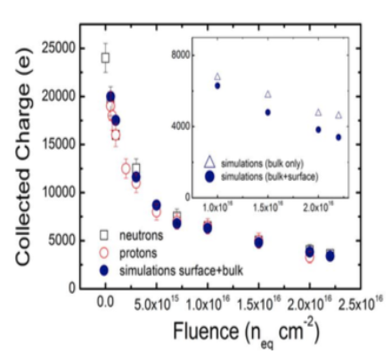 Figure 4: CCE experimental and simulation data’s (bulk, bulk+surface) in n-in-p Si micro strip irradiated detectors at -300C and 900 V reverse bias [7].
