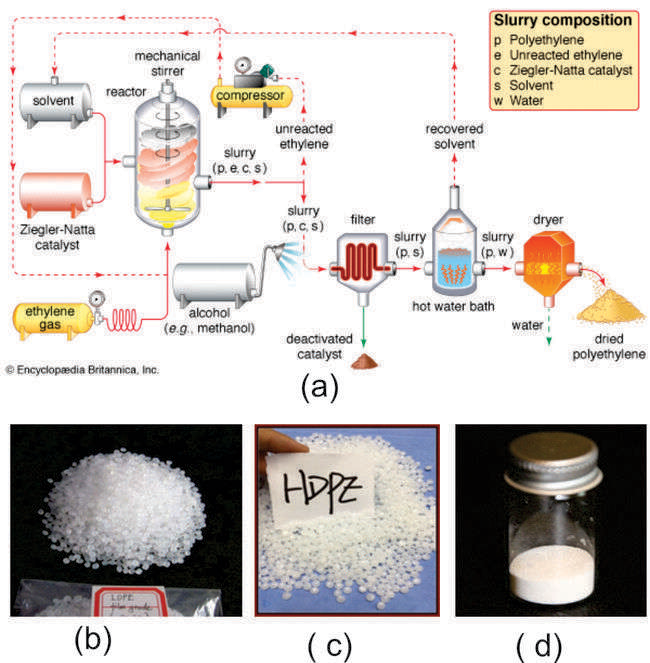 Figure 11: From ethylene gas to polyethylene purified powder process.