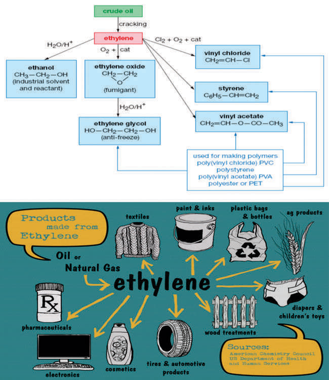 Figure 12: Some of the basic chemical products and end use products made from ethylene (via polyethylene).