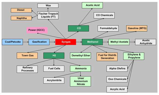 Figure 15: Schematic of Major Products from Syngas.