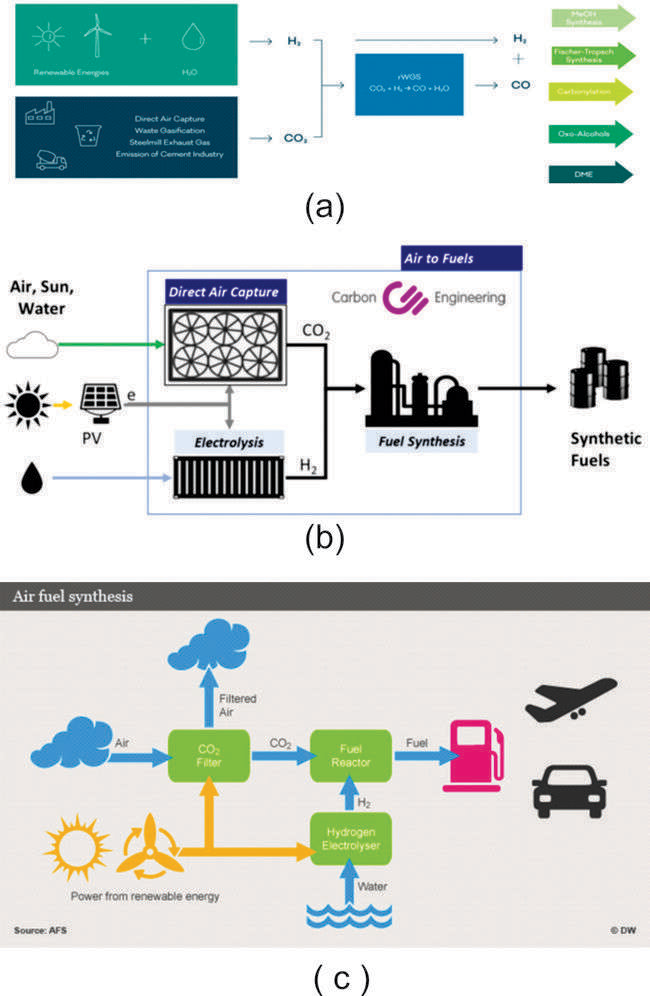 Figure 17: The current expensive route for generating CO2 and H2 for the production of Synfuels.