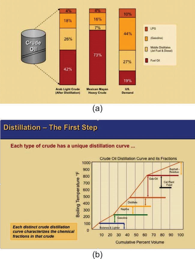 Figure 4: (a) Comparison of 3 typical types of crude oil processed in a simple distillation refinery. (b) A typical sample distillation curve of crude oil refinery products [19].