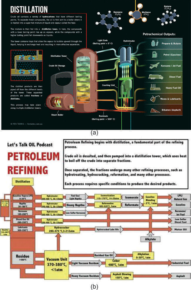 Figure 6: Sample configuration process of the integrated refinery that incorporates fractionation, conversion, treatment [25,26].