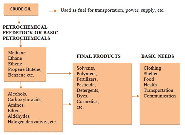 Figure 7: The two broad categories of using the refined crude oil petroleum.