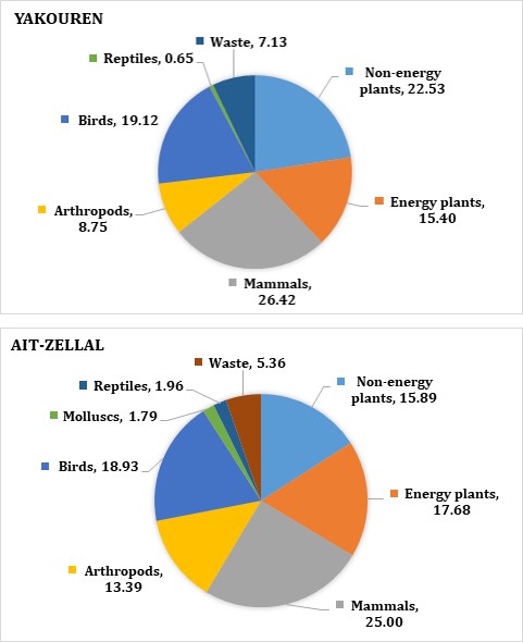 Figure 3: Frequency of occurrence of different food categories of golden wolf at both stations.