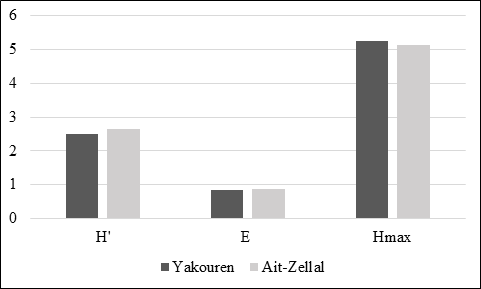 Figure 4: Shannon Diversity Index (Hʹ), evenness index (E) and Hmaxof the golden wolf diet according to the study regions.